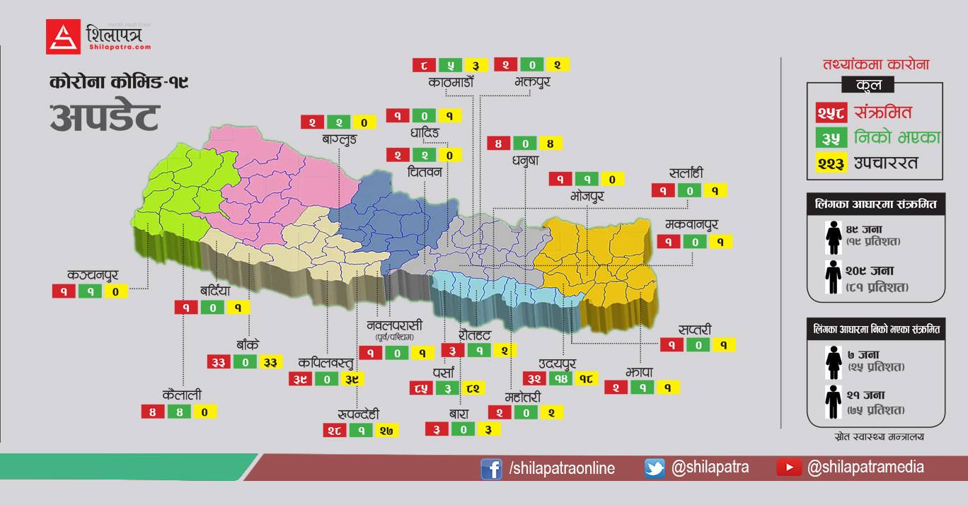 २४ जिल्लामा फैलियो कोरोना संक्रमण, कहाँ कति ?